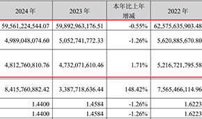 2024年?duì)I收凈利雙降，雙匯擬分紅26億